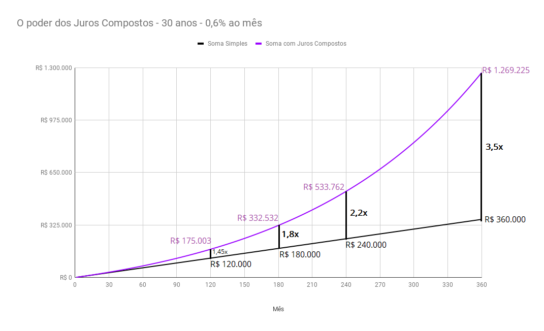 O Poder dos Juros Compostos